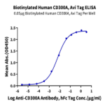 Biotinylated Human CD300A Protein BP003257 Syd Labs