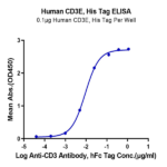 Human CD3E/CD3 epsilon Protein BP005550 Syd Labs