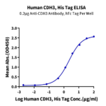 Human CDH3/Cadherin 3 Protein BP004228 Syd Labs