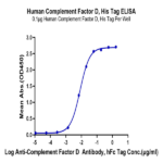 Human Complement Factor D/CFD Protein BP005057 Syd Labs
