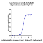 Human Complement Factor D/CFD Protein BP005047 Syd Labs