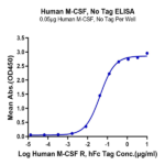 Human M-CSF/CSF-1 Protein (CSF-HM001)