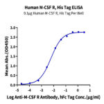 Human M-CSF R/CSF1R/CD115 Protein BP005506 Syd Labs