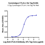 Cynomolgus CTLA-4/CD152 Protein (CTL-CM141)