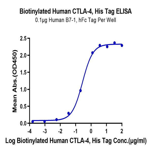 Biotinylated Human CTLA-4/CD152 Protein (CTL-HM401B)