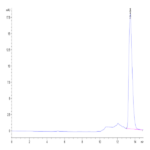 Human CXCL4 Protein BP004164 Syd Labs