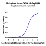 Biotinylated Human CXCL4 Protein BP004163 Syd Labs