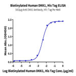 Biotinylated Human DKK1 Protein BP004018 Syd Labs