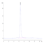 Human DKK3 Protein BP005503 Syd Labs