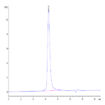 Biotinylated Human DKK3 Protein BP005037 Syd Labs