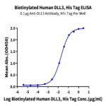 Biotinylated Human DLL3 Protein (Primary Amine Labeling) BP004347 Syd Labs