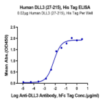 Human DLL3 (27-215) Protein BP004151 Syd Labs