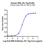Human DR6/TNFRSF21 Protein BP004830 Syd Labs
