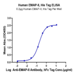Human EMAP-II/AIMP1 Protein N-His Tag BP004428 Syd Labs