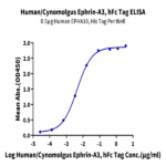 Human/Cynomolgus Ephrin-A3/EFNA3 Protein BP004715 Syd Labs