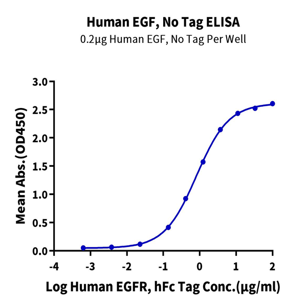 Human EGF Protein (EGF-HE001)