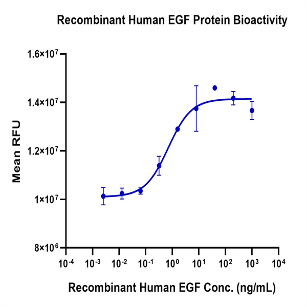 Human EGF Protein (EGF-HE001)