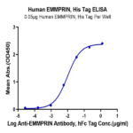 Human EMMPRIN/CD147 Protein BP004494 Syd Labs