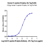 Human Fc epsilon RI alpha/FCER1a Protein BP004330 Syd Labs