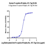 Human Fc epsilon RI alpha/FCER1a Protein BP004551 Syd Labs