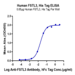 Human FSTL3 Protein BP004888 Syd Labs