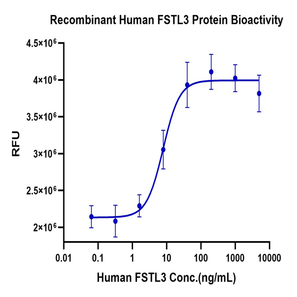 Human FSTL3 Protein (FTS-HM1L3)