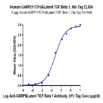 Human GARP (Y137H) &Latent TGF Beta 1 Complex Protein BP004420 Syd Labs
