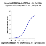 Human GARP (G139N) &Latent TGF Beta 1 Complex Protein BP004418 Syd Labs