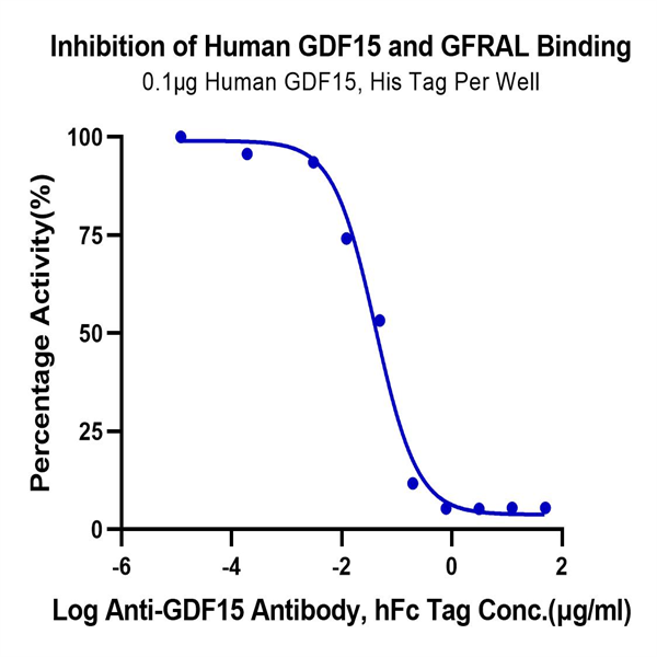 Human GDF15 Protein (GDF-HE115)