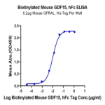 Biotinylated Mouse GDF15 Protein BP004875 Syd Labs