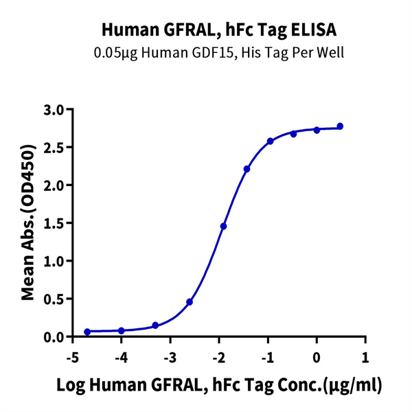 Human GFRAL/GFR alpha-like Protein (GFL-HM201)