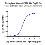 Biotinylated Mouse GFRAL/GFR alpha-like Protein BP004085 Syd Labs
