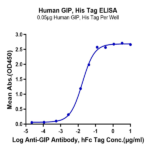 Human GIP Protein BP004650 Syd Labs