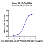 Human GIP Protein BP004889 Syd Labs