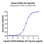 Human CD42b/GP1BA Protein BP004276 Syd Labs