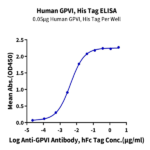 Human GPVI Protein BP004716 Syd Labs