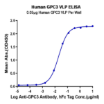 Human GPC3 Protein-VLP BP003607 Syd Labs