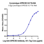 Cynomolgus GPRC5D Protein-VLP BP003592 Syd Labs