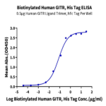 Biotinylated Human GITR/TNFRSF18 Protein BP004413 Syd Labs