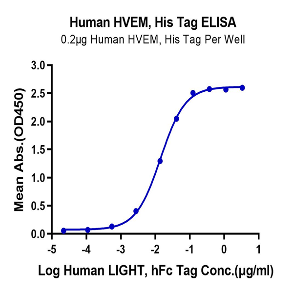 Human HVEM/TNFRSF14 Protein (HVE-HM111)