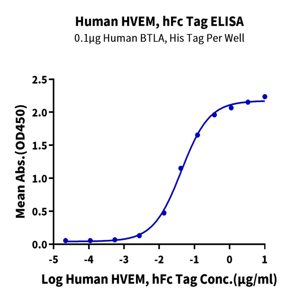 Human HVEM/TNFRSF14 Protein (HVE-HM211)