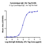 Cynomolgus IgE Protein BP004614 Syd Labs