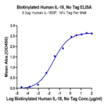 Biotinylated Human IL-18 Protein BP004279 Syd Labs