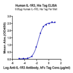 Human IL-1R3/IL-1 RAcP Protein BP005501 Syd Labs