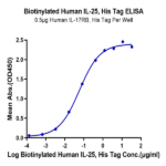 Biotinylated Human IL-25/IL-17E Protein BP004184 Syd Labs