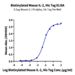 Biotinylated Mouse IL-2 Protein BP004319 Syd Labs