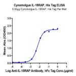 Cynomolgus IL-18RAP Protein BP003915 Syd Labs