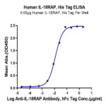 Human IL-18RAP Protein BP005691 Syd Labs