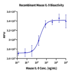 Mouse IL-9 Protein BP003783 Syd Labs