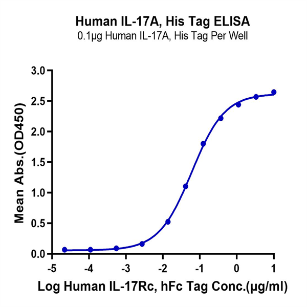 Human IL-17A/CTLA-8 Protein (ILA-HM118)